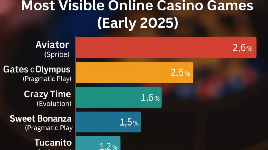 Grafik 1: Peta dominasi pasar global slot Pragmatic Play (Sumber: Global iGaming Analytics 2025)